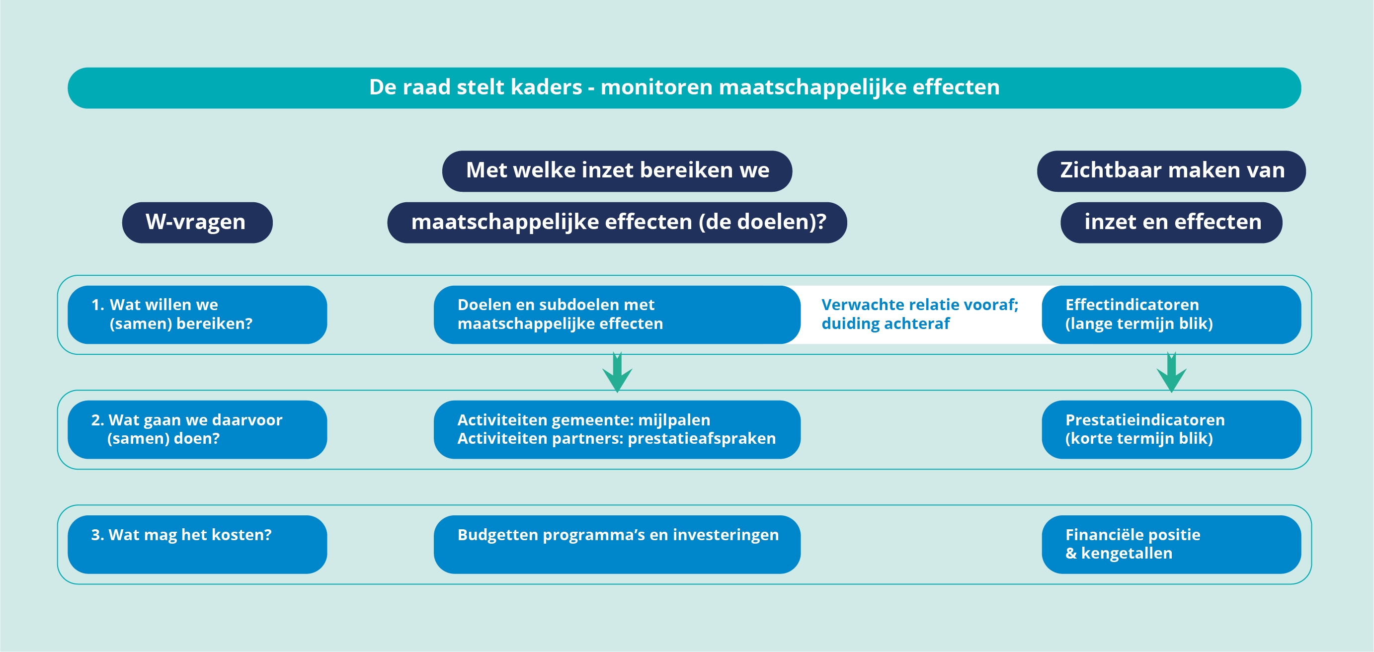 Maatschappelijke effecten